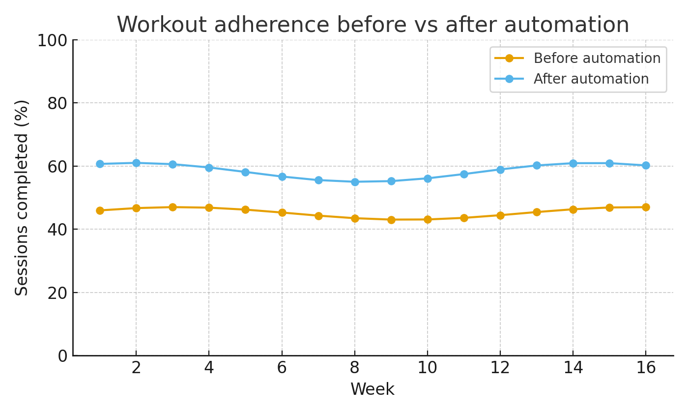 Workout adherence before vs after automation
