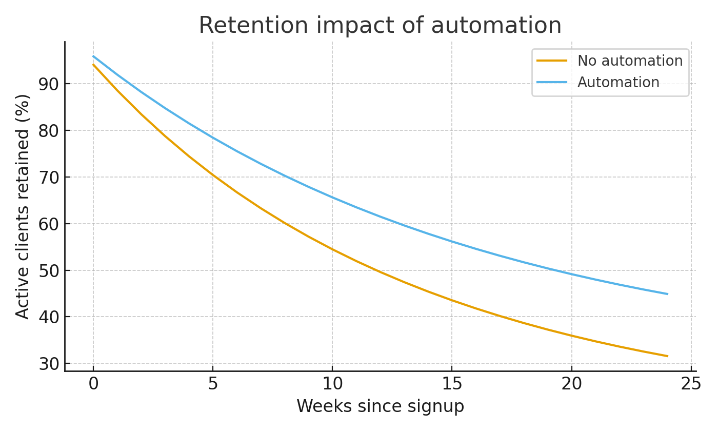 Retention curve with and without automation