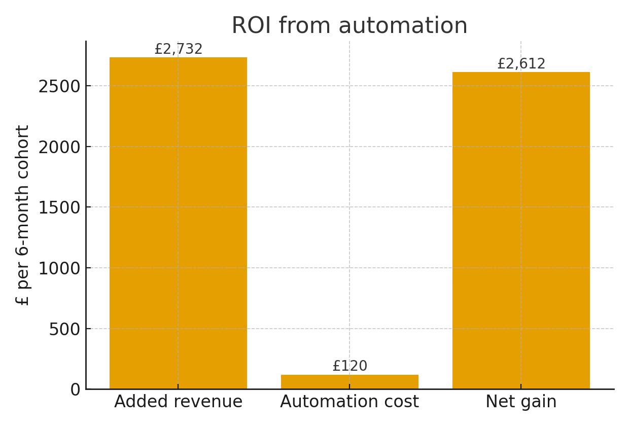 ROI from automation